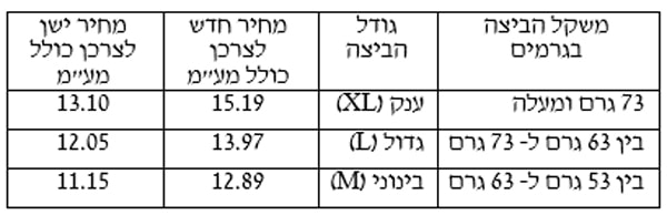 מחיר הביצים שבפיקוח עולה ב-16% אחרי ההתייקרות של כ-7% ביולי, מחיר הביצים שפיקוח יעלה שוב החל מחודש פברואר וינוע בין 12.89 שקל לביצים בגודל בינוני ועד 15.19 לגודל ענק. מדובר בהתייקרות של כ-2 שקלים