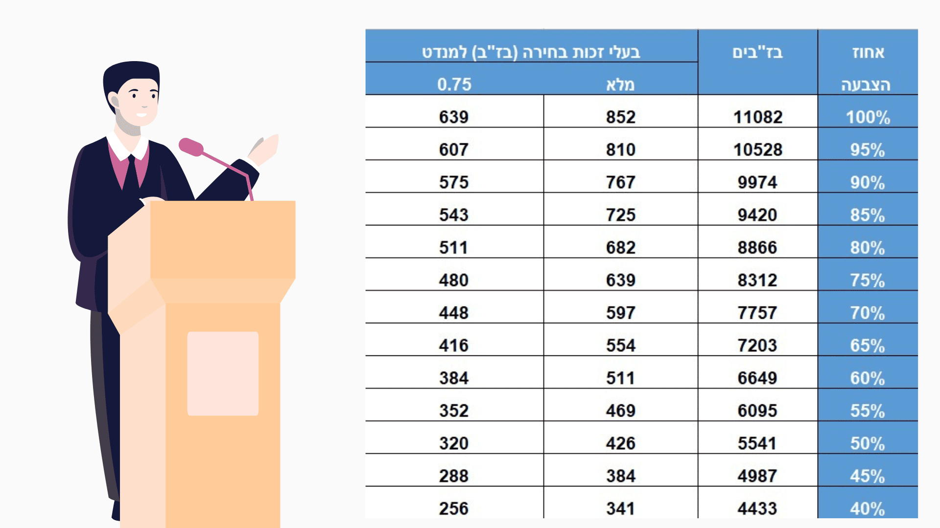 טבלת אחוזים מדויקת לקבלת מושבים במועצת אבן יהודה
